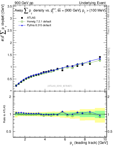 Plot of sumpt-vs-pt-away in 900 GeV pp collisions