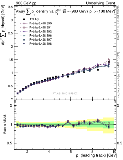 Plot of sumpt-vs-pt-away in 900 GeV pp collisions