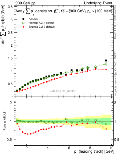 Plot of sumpt-vs-pt-away in 900 GeV pp collisions