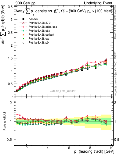 Plot of sumpt-vs-pt-away in 900 GeV pp collisions