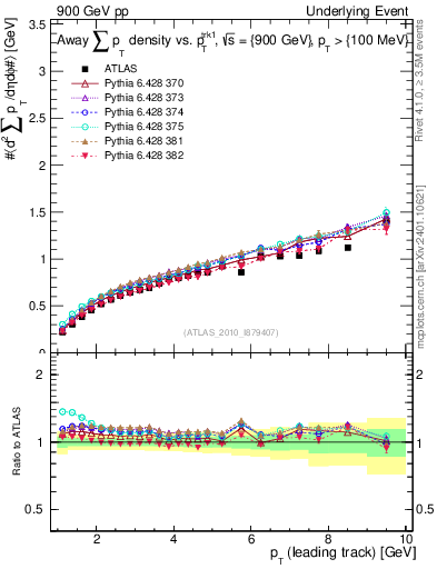 Plot of sumpt-vs-pt-away in 900 GeV pp collisions