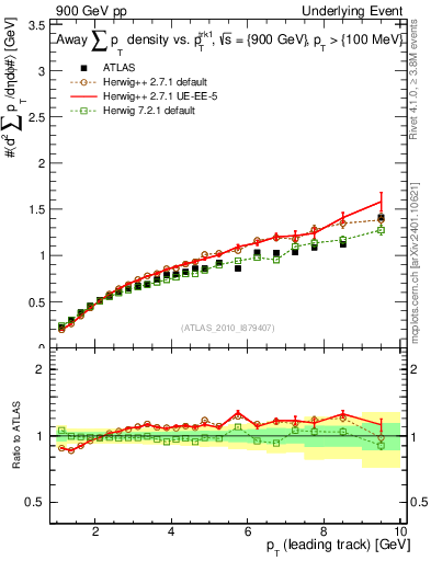 Plot of sumpt-vs-pt-away in 900 GeV pp collisions