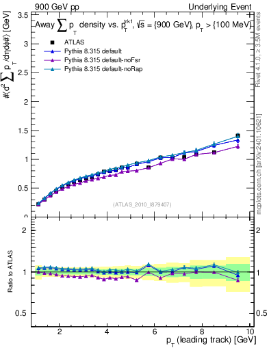 Plot of sumpt-vs-pt-away in 900 GeV pp collisions