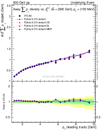 Plot of sumpt-vs-pt-away in 900 GeV pp collisions