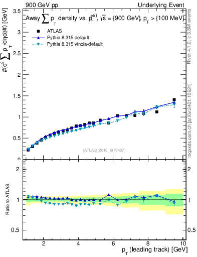 Plot of sumpt-vs-pt-away in 900 GeV pp collisions
