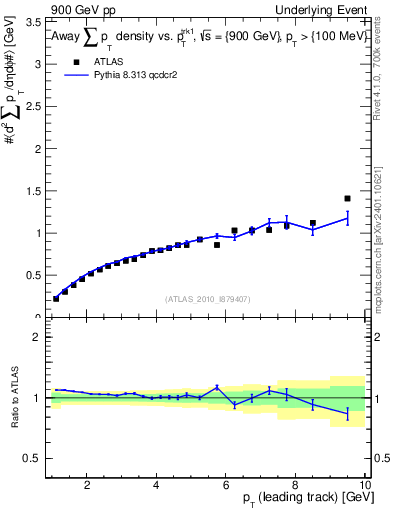 Plot of sumpt-vs-pt-away in 900 GeV pp collisions