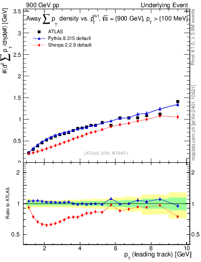 Plot of sumpt-vs-pt-away in 900 GeV pp collisions