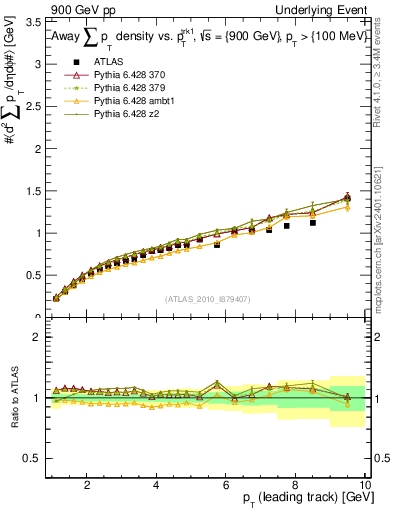 Plot of sumpt-vs-pt-away in 900 GeV pp collisions