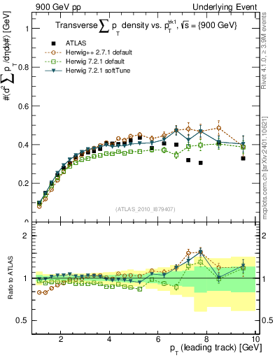 Plot of sumpt-vs-pt-trns in 900 GeV pp collisions