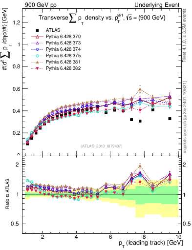 Plot of sumpt-vs-pt-trns in 900 GeV pp collisions