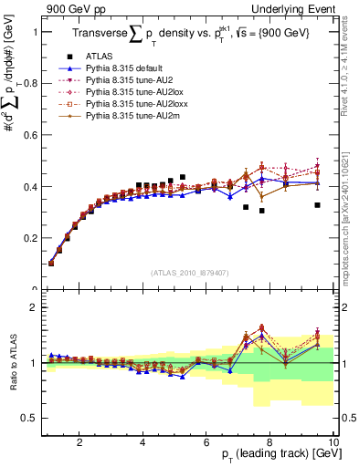 Plot of sumpt-vs-pt-trns in 900 GeV pp collisions