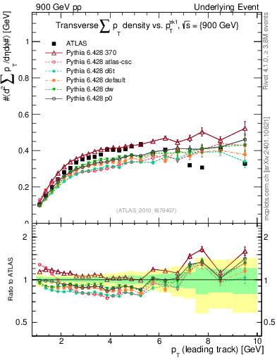 Plot of sumpt-vs-pt-trns in 900 GeV pp collisions
