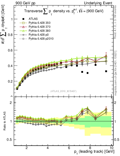 Plot of sumpt-vs-pt-trns in 900 GeV pp collisions