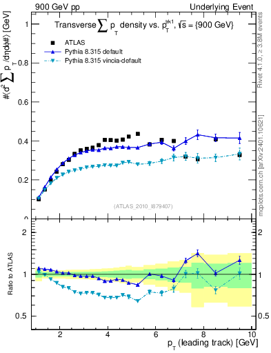 Plot of sumpt-vs-pt-trns in 900 GeV pp collisions