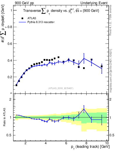 Plot of sumpt-vs-pt-trns in 900 GeV pp collisions
