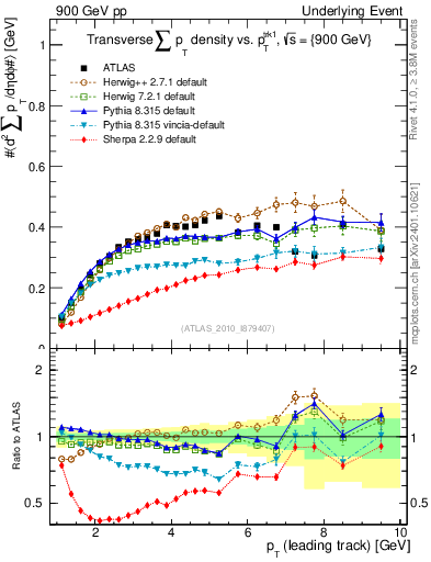 Plot of sumpt-vs-pt-trns in 900 GeV pp collisions
