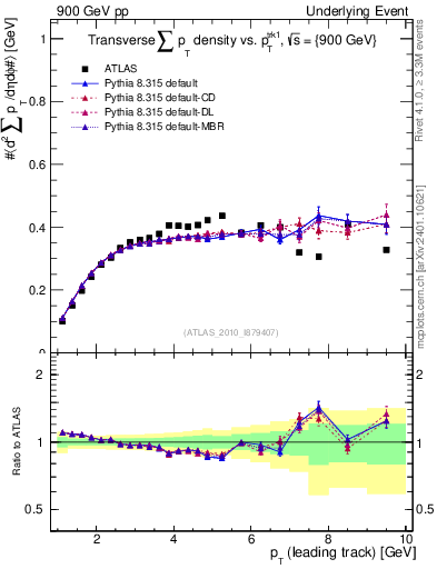 Plot of sumpt-vs-pt-trns in 900 GeV pp collisions