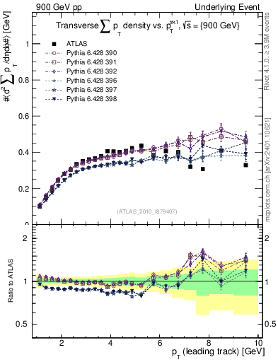 Plot of sumpt-vs-pt-trns in 900 GeV pp collisions