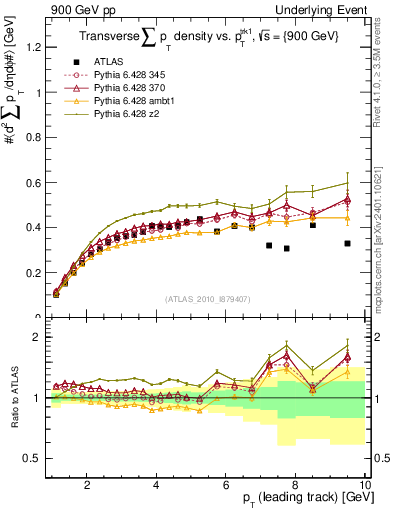 Plot of sumpt-vs-pt-trns in 900 GeV pp collisions