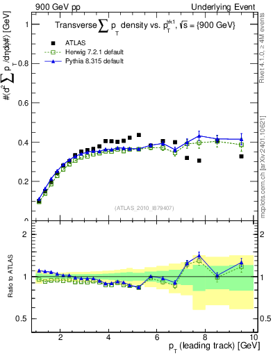 Plot of sumpt-vs-pt-trns in 900 GeV pp collisions