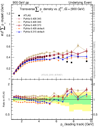 Plot of sumpt-vs-pt-trns in 900 GeV pp collisions