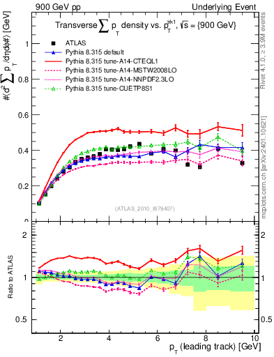 Plot of sumpt-vs-pt-trns in 900 GeV pp collisions