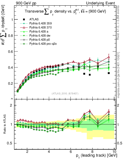 Plot of sumpt-vs-pt-trns in 900 GeV pp collisions