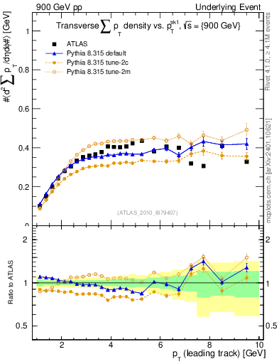 Plot of sumpt-vs-pt-trns in 900 GeV pp collisions