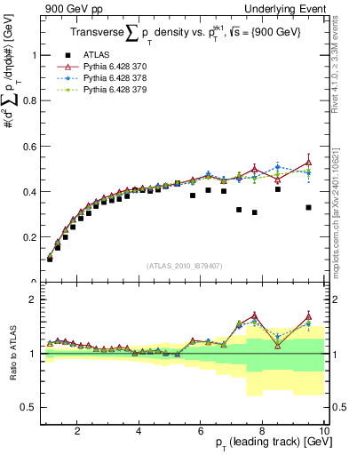 Plot of sumpt-vs-pt-trns in 900 GeV pp collisions