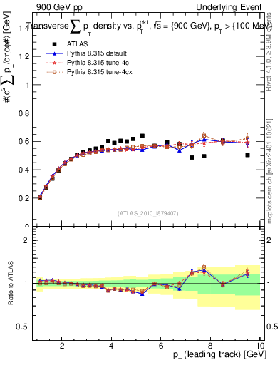 Plot of sumpt-vs-pt-trns in 900 GeV pp collisions