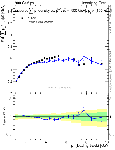 Plot of sumpt-vs-pt-trns in 900 GeV pp collisions
