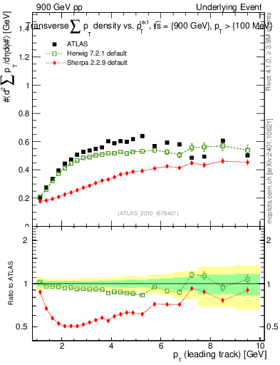 Plot of sumpt-vs-pt-trns in 900 GeV pp collisions