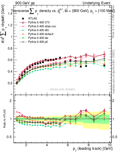 Plot of sumpt-vs-pt-trns in 900 GeV pp collisions