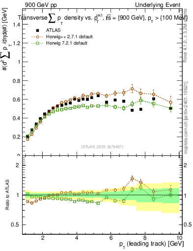 Plot of sumpt-vs-pt-trns in 900 GeV pp collisions