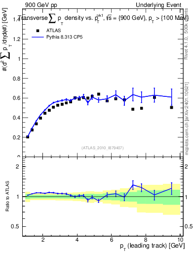 Plot of sumpt-vs-pt-trns in 900 GeV pp collisions