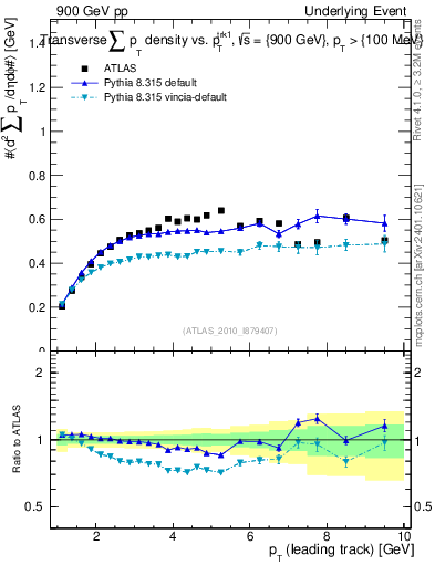 Plot of sumpt-vs-pt-trns in 900 GeV pp collisions