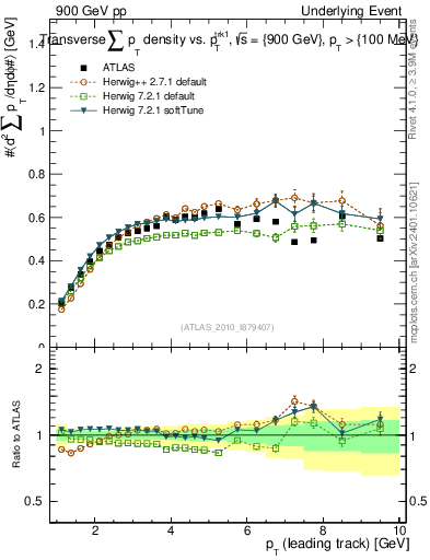Plot of sumpt-vs-pt-trns in 900 GeV pp collisions