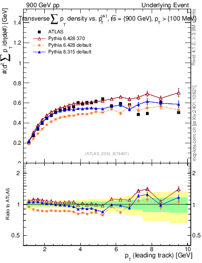 Plot of sumpt-vs-pt-trns in 900 GeV pp collisions