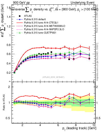 Plot of sumpt-vs-pt-trns in 900 GeV pp collisions