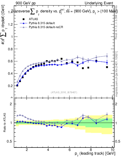 Plot of sumpt-vs-pt-trns in 900 GeV pp collisions