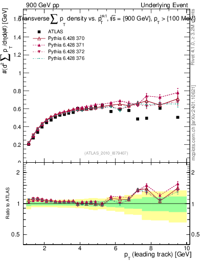 Plot of sumpt-vs-pt-trns in 900 GeV pp collisions