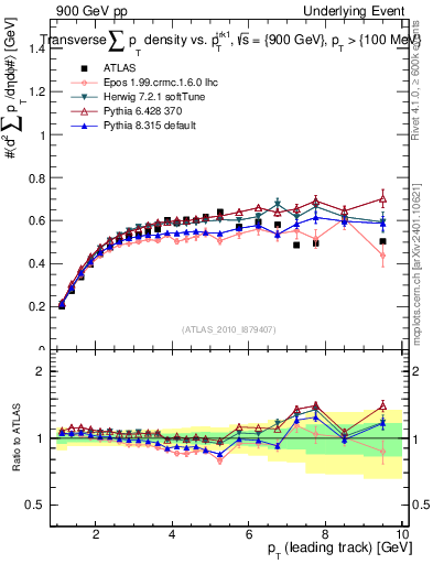 Plot of sumpt-vs-pt-trns in 900 GeV pp collisions