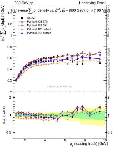 Plot of sumpt-vs-pt-trns in 900 GeV pp collisions
