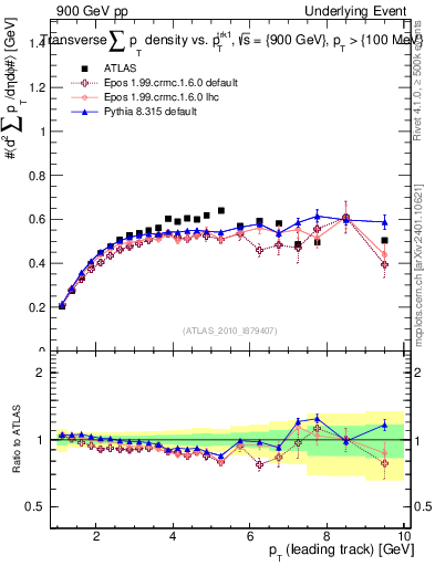 Plot of sumpt-vs-pt-trns in 900 GeV pp collisions