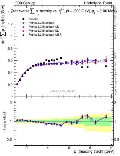 Plot of sumpt-vs-pt-trns in 900 GeV pp collisions