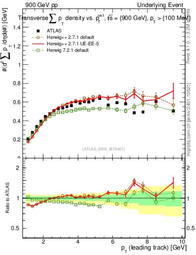 Plot of sumpt-vs-pt-trns in 900 GeV pp collisions