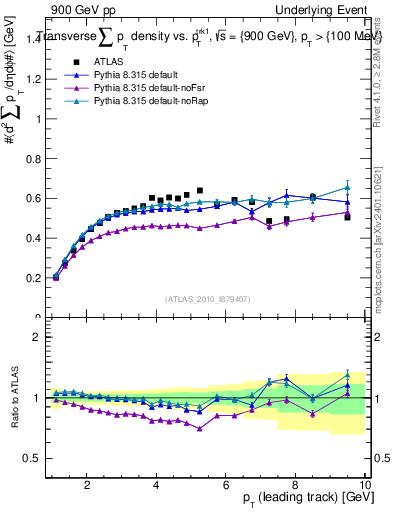 Plot of sumpt-vs-pt-trns in 900 GeV pp collisions