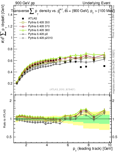 Plot of sumpt-vs-pt-trns in 900 GeV pp collisions
