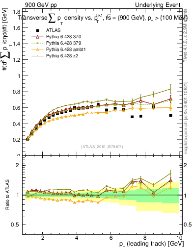 Plot of sumpt-vs-pt-trns in 900 GeV pp collisions