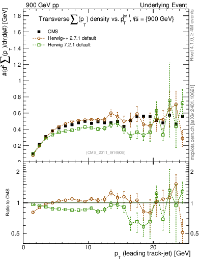 Plot of sumpt-vs-pt-trns in 900 GeV pp collisions